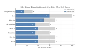 giá đất của các khu vực quanh Khu đô thị Đông Bình Dương 2