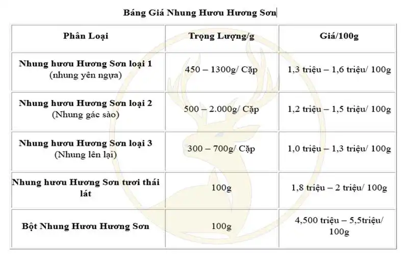 Nhung Hươu Hương Sơn - Giá Cả, Chất Lượng Và Nơi Mua Uy Tín 4 Giá Nhung Hươu Hương Sơn
