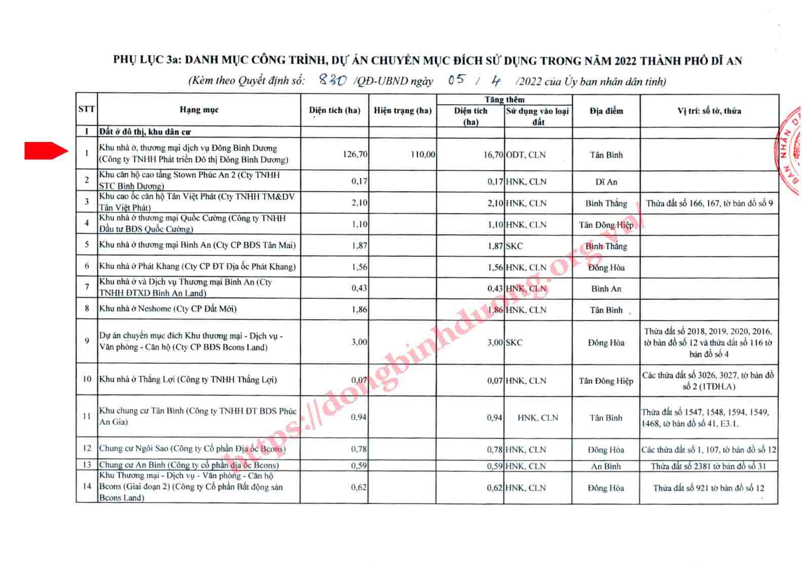 Dự Án Đông Bình Dương Lừa Đảo - Liệu Rằng Dự Án Có Lừa Đảo Hay Không ? 14 Quyết định Số: 830 /QĐ-UBND Về việc phê duyệt kế hoạch sử dụng đất năm 2022 thành phố Dĩ An