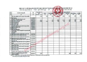 Quyết định Số: 830 /QĐ-UBND Về việc phê duyệt kế hoạch sử dụng đất năm 2022 thành phố Dĩ An