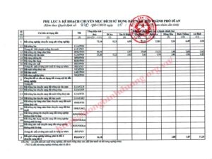 Quyết định Số: 830 /QĐ-UBND Về việc phê duyệt kế hoạch sử dụng đất năm 2022 thành phố Dĩ An