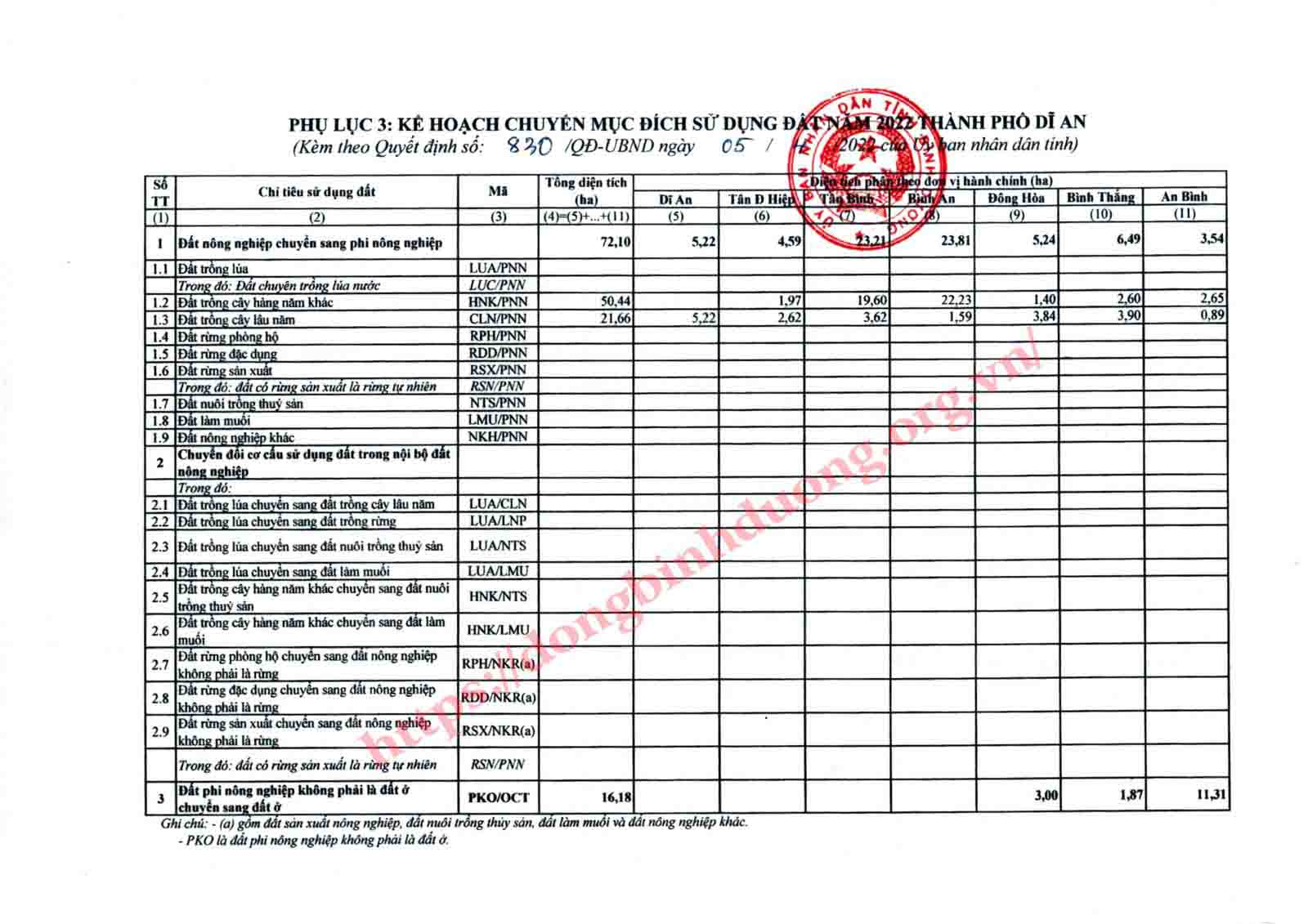 Thông Tin Chính Xác Về Dự Án Đông Bình Dương Dĩ An 13 Quyết định Số: 830 /QĐ-UBND Về việc phê duyệt kế hoạch sử dụng đất năm 2022 thành phố Dĩ An