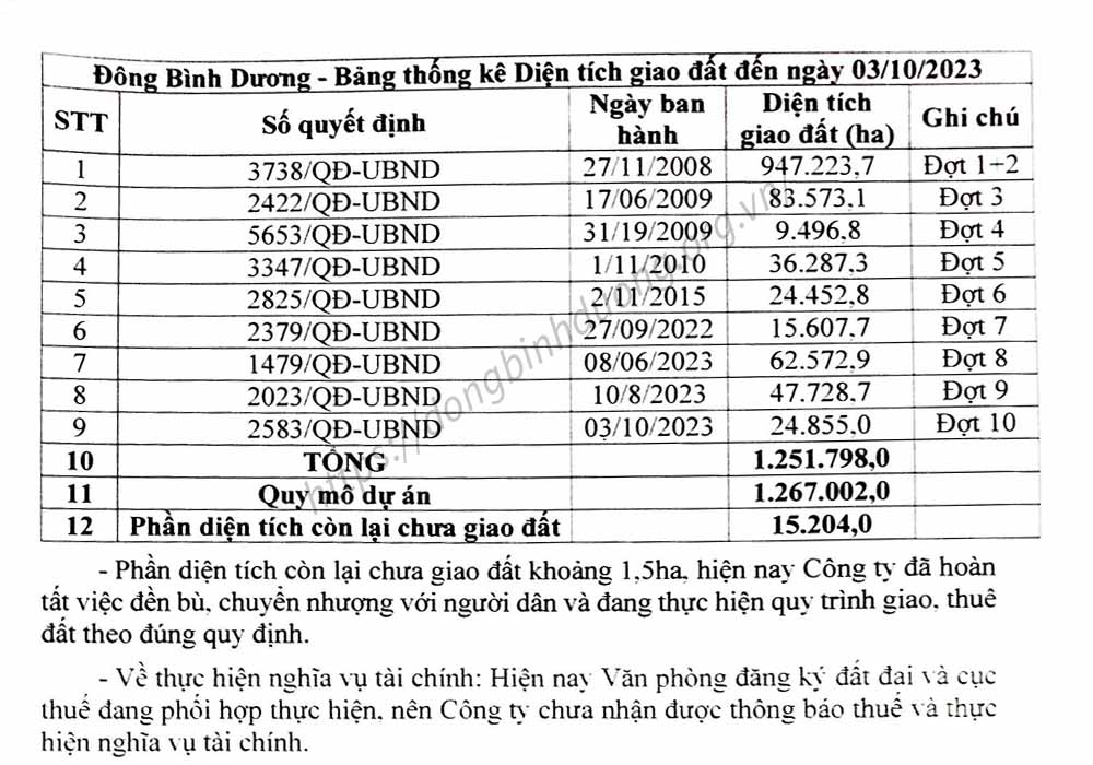 Thông kê giao đất dự án đông bình dương